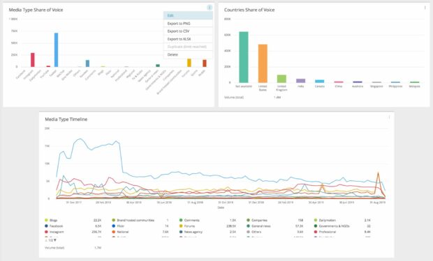 Cronograma y share of voice por tipo de medio en Ipsos Synthesio