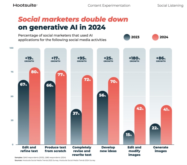 social media trends report 2025 graph for AI