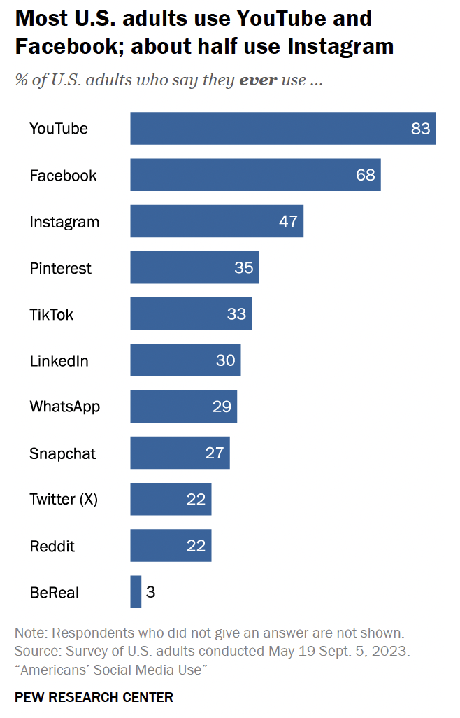 bar graph from pew research center showing pinterest as 4th most used platform among american adults