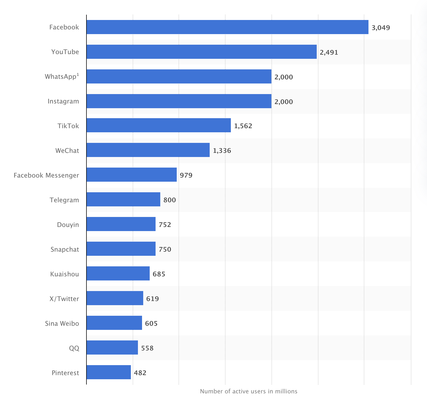 bar graph showing pinterest at the bottom of the list of the world's biggest social networks