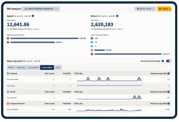 ROI analysis overview Hootsuite Advanced Analytics