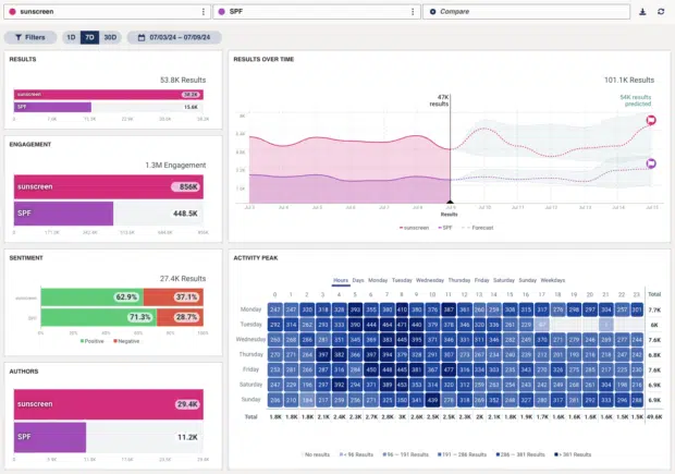Hootsuite Listening powered by Talkwalker