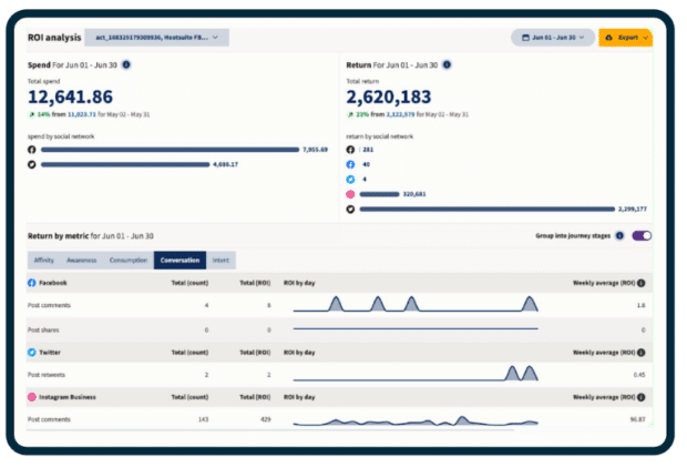ROI analysis spend return and return by metric