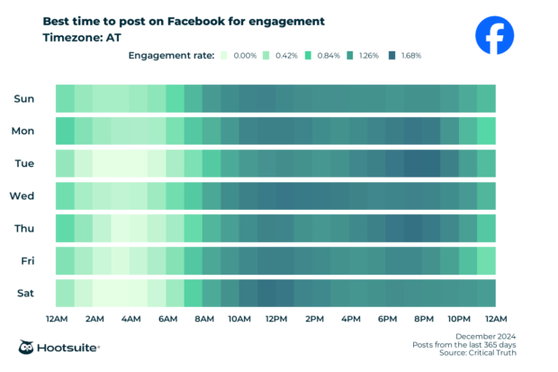 Q4 2024 data: Heatmap of the best times to post on Facebook for maximum engagement: AT time