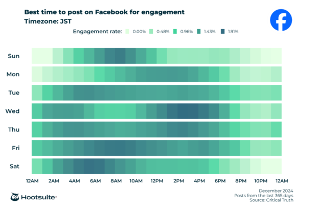 Q4 2024 data: Heatmap of the best times to post on Facebook for maximum engagement: JST time