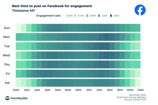 Q4 2024 data: Heatmap of the best times to post on Facebook for maximum engagement: MT time