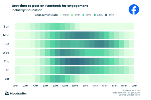 Q4 2024 data: Heatmap of the best times to post on Facebook for maximum engagement in the education sector