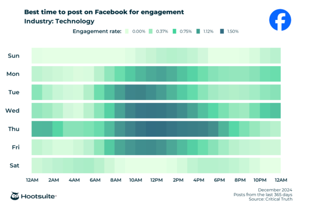 Q4 2024 data: Heatmap of the best times to post on Facebook for maximum engagement in the construction, mining, and manufacturing industry