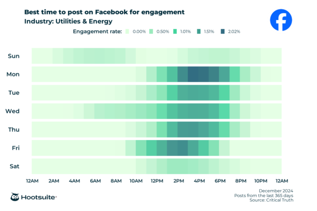 Q4 2024 data: Heatmap of the best times to post on Facebook for maximum engagement in the utilities and energy industry