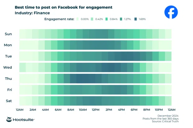 Q4 2024 data: Heatmap of the best times to post on Facebook for maximum engagement in the finance sector