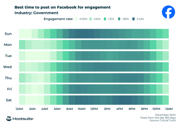 Q4 2024 data: Heatmap of the best times to post on Facebook for maximum engagement in the government sector