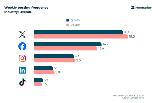 Weekly posting frequency across major social networks Q1 2025