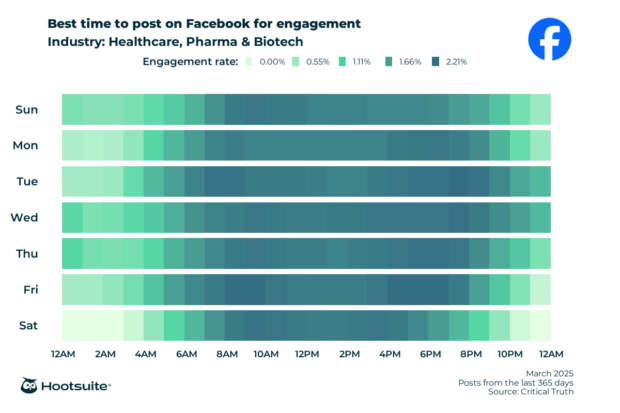 Heatmap illustrating the best times to post on Facebook in the healthcare industry for maximum audience engagement.