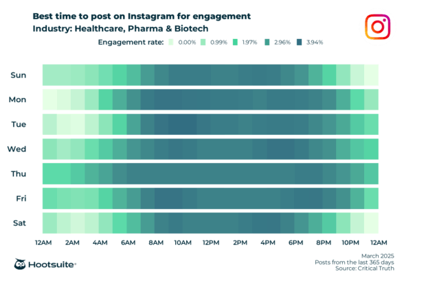 Heatmap illustrating the best times to post on Instagram in the healthcare industry for maximum audience engagement.