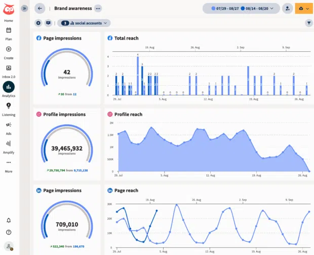 Hootsuite Analytics brand awareness graph of page and profile impressions