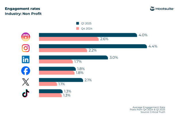 Average engagement rates on all major networks in Q4 2024 & Q1 2025: NonProfit sector